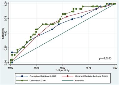 Prediction of subclinical atherosclerosis in low Framingham risk score individuals by using the metabolic syndrome criteria and insulin sensitivity index